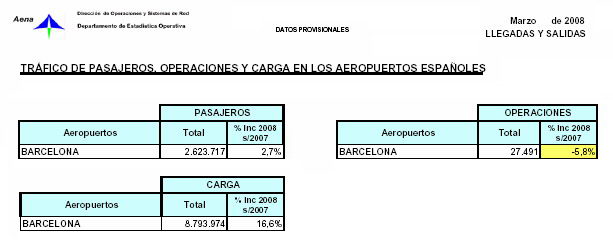 Estad&iacute;stiques de l'aeroport del Prat (Mar&ccedil; 2008) Font: AENA